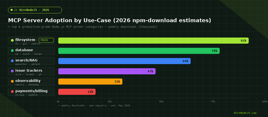 Bar chart of MCP server adoption by use-case in 2026 — filesystem, database, search/RAG, issue trackers, observability, payments