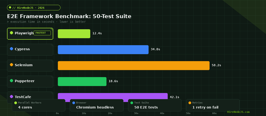 E2E framework benchmark comparison showing Playwright at 12.4s, Cypress at 34.8s, Selenium at 58.2s, Puppeteer at 18.6s, and TestCafe at 42.1s for a 50-test suite