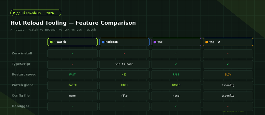 Node.js hot reload feature comparison table for --watch, nodemon, tsx and tsc --watch
