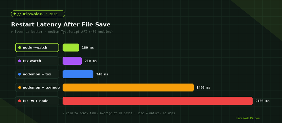Bar chart of Node.js restart latency after file save across hot reload tools