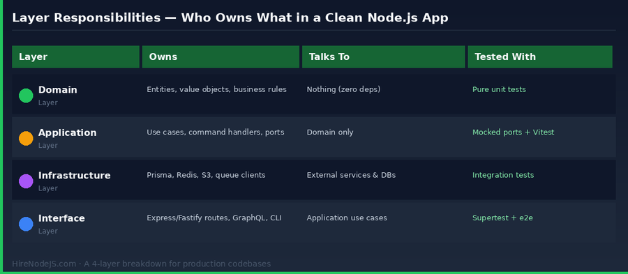 Layer responsibilities table for clean architecture in Node.js — domain, application, infrastructure, interface