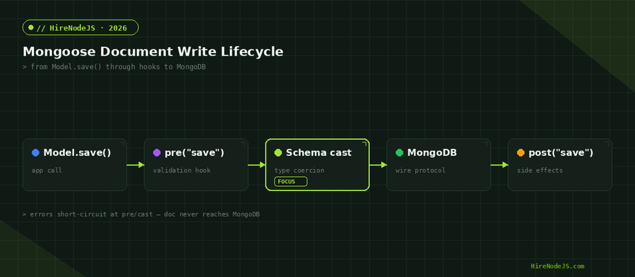 Mongoose document write lifecycle diagram in Node.js — Model.save through validation hooks, schema cast, MongoDB, and post hooks
