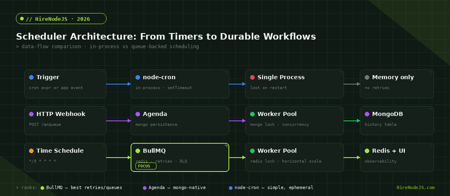 Architecture diagram comparing node-cron, Agenda, and BullMQ scheduler data flows from trigger to result