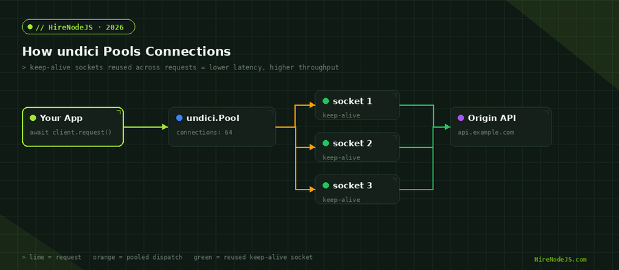 Diagram of how undici pools keep-alive connections between a Node.js app and an origin API