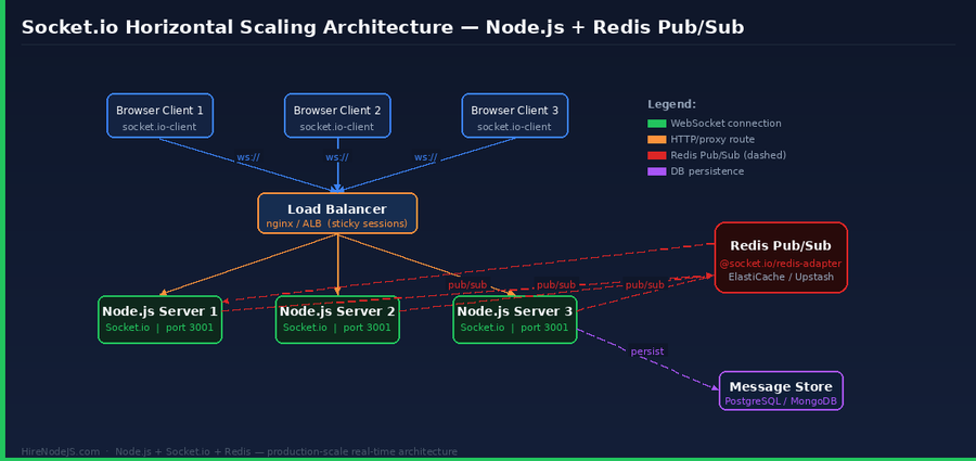 Socket.io horizontal scaling architecture with Node.js servers, load balancer, Redis Pub/Sub, and message store