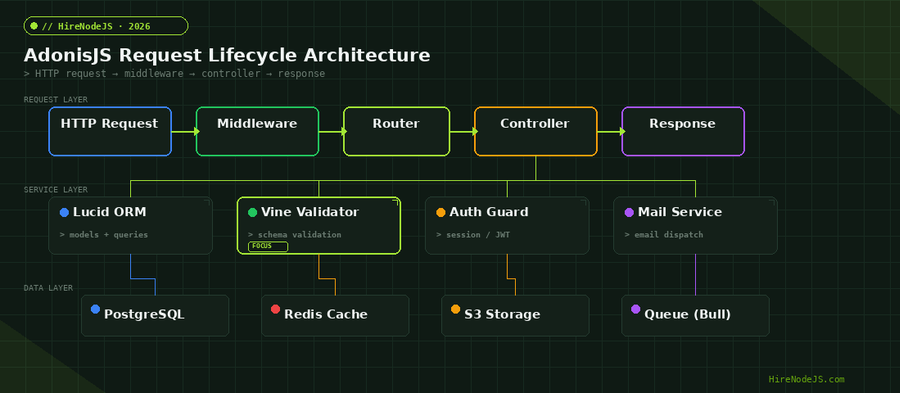 AdonisJS request lifecycle architecture showing HTTP request flow through middleware, router, controller, and service layers
