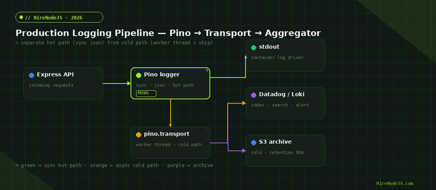 Production Node.js logging architecture diagram showing Express API feeding Pino logger on the hot path, with a pino.transport worker thread fanning out to stdout, Datadog and S3 archive