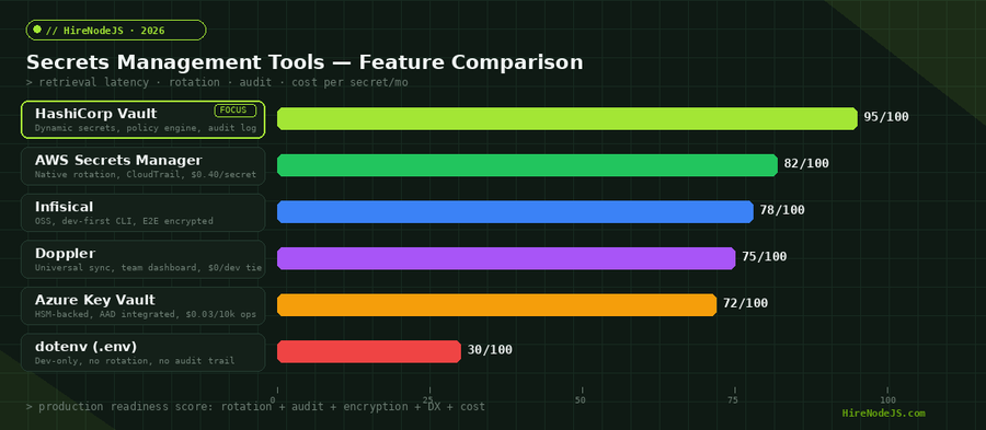 Secrets management tools feature comparison chart showing HashiCorp Vault, AWS Secrets Manager, Infisical, Doppler, Azure Key Vault, and dotenv scored on production readiness