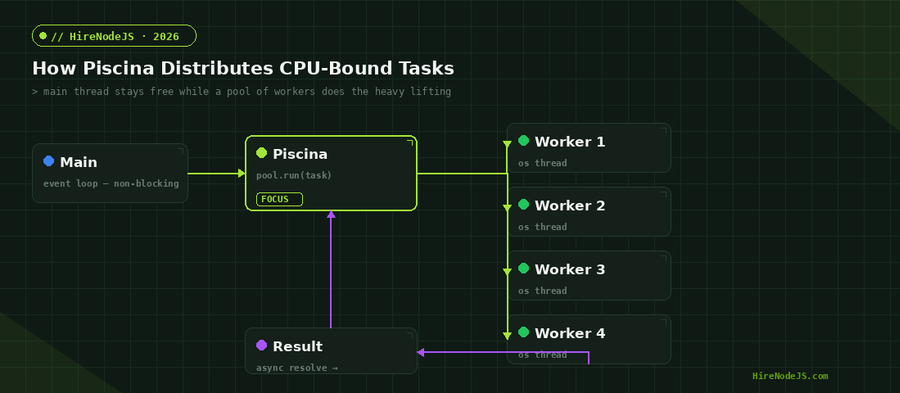 Diagram showing how Node.js worker pools with Piscina distribute CPU-bound tasks from the main event loop to a pool of OS threads