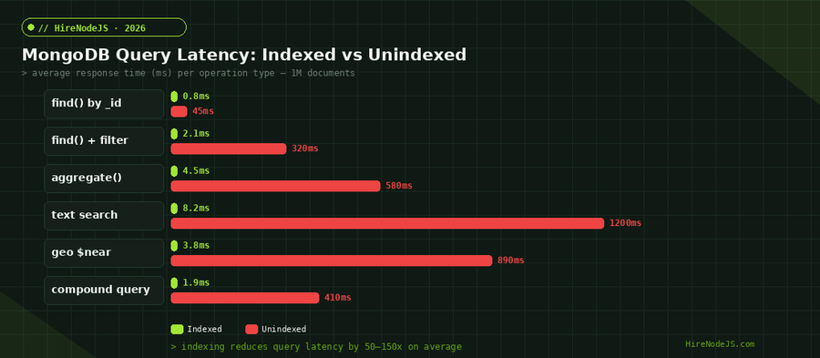 MongoDB query latency comparison showing indexed vs unindexed operations across six query types