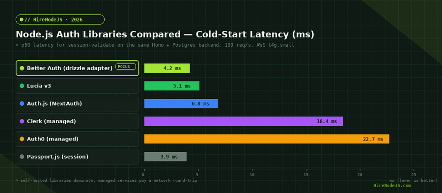 Bar chart comparing session-validate p50 latency across Node.js authentication libraries