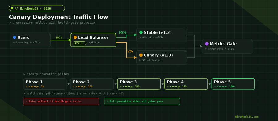Canary deployment traffic flow diagram showing load balancer splitting traffic between stable and canary versions with health gate promotion phases
