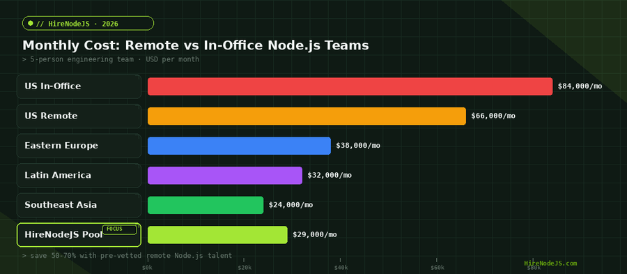 Monthly cost comparison of remote versus in-office Node.js development teams across regions
