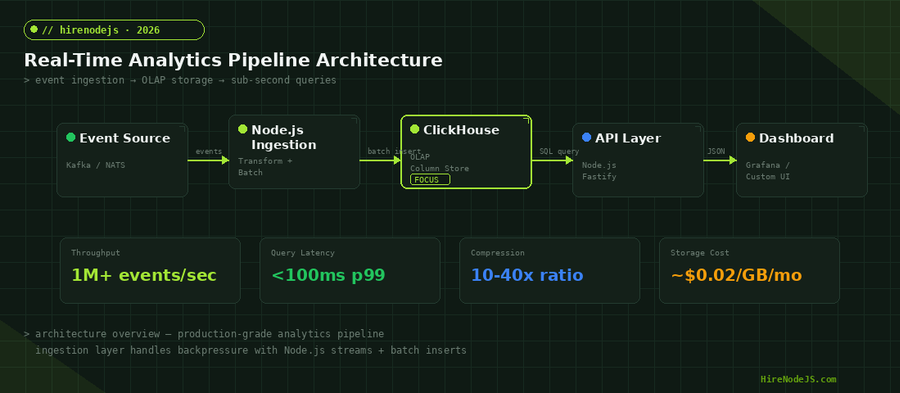 Real-time analytics pipeline architecture with Node.js and ClickHouse showing event ingestion flow