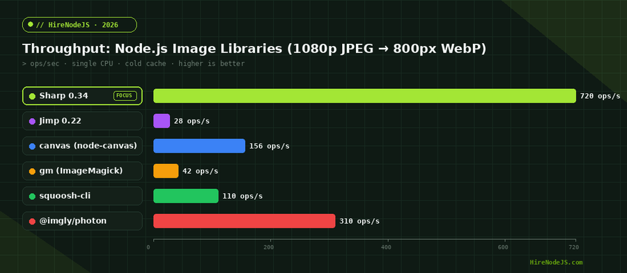 Sharp Node.js image library throughput benchmark in 2026