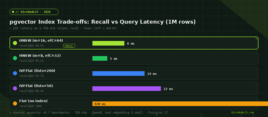 Bar chart comparing Node.js pgvector index types (HNSW vs IVFFlat vs Flat) on recall and p95 query latency at 1M vectors