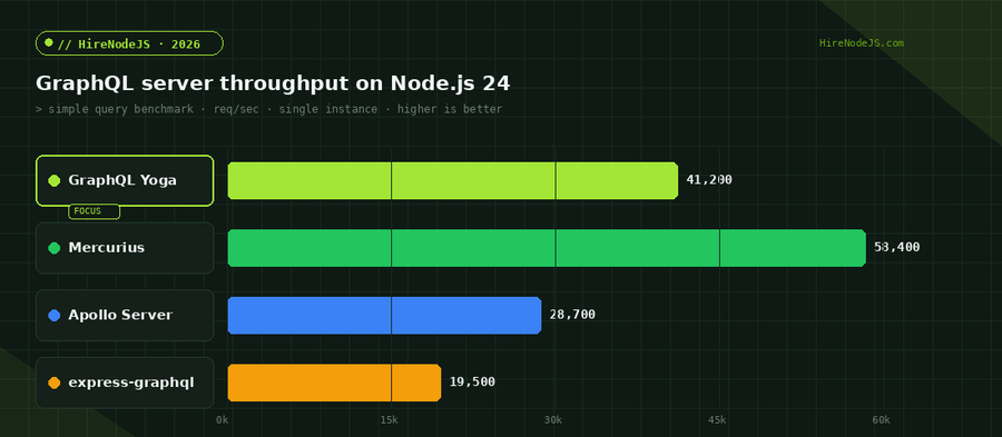 Benchmark bar chart comparing GraphQL Yoga throughput against Apollo Server and Mercurius on Node.js