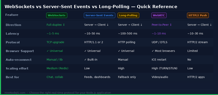 WebSockets vs Server-Sent Events vs Long-Polling vs WebRTC comparison table