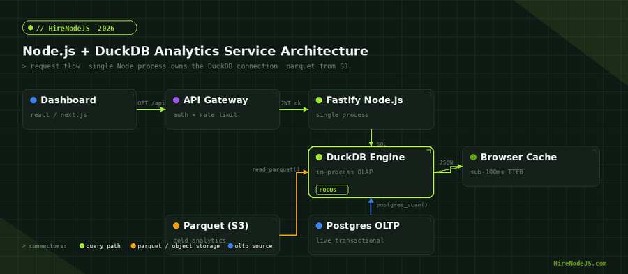 Node.js + DuckDB analytics service architecture: dashboard, API gateway, Fastify, DuckDB engine, parquet on S3, Postgres OLTP