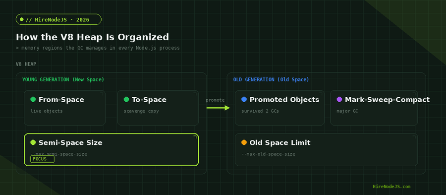 Diagram of the V8 heap showing New Space semi-spaces, Old Space, and garbage collection tuning flags in Node.js