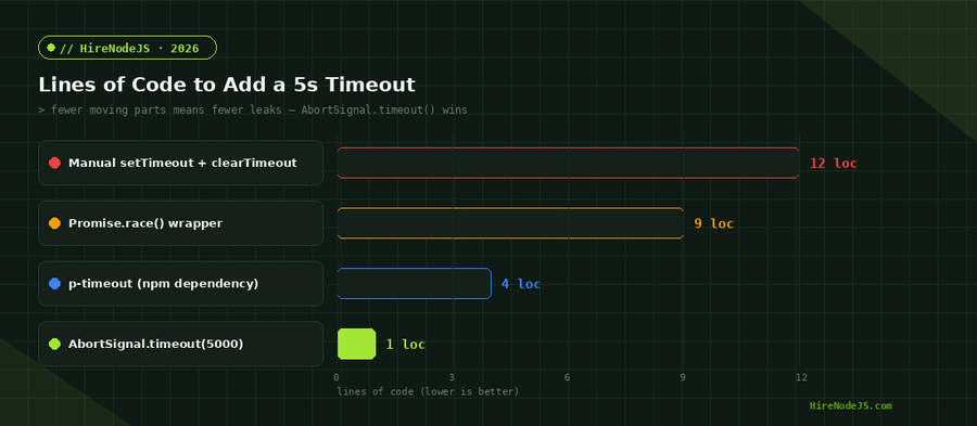 Bar chart comparing lines of code needed to add a 5 second timeout across four Node.js approaches