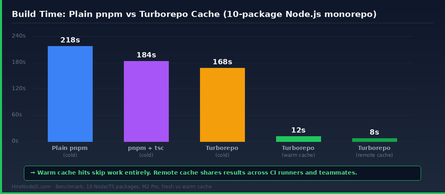 Bar chart comparing Node.js monorepo build times: plain pnpm 218s, pnpm + tsc 184s, Turborepo cold 168s, warm cache 12s, remote cache 8s