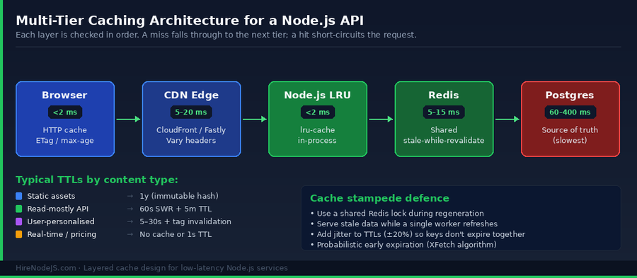 Architecture diagram showing the multi-tier Node.js caching flow: browser, CDN, Node.js LRU, Redis, and Postgres, with TTL guidance.