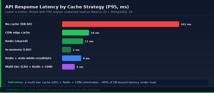 Bar chart comparing Node.js API P95 latency by cache strategy — multi-tier caching reduces latency from 342ms to 4ms.