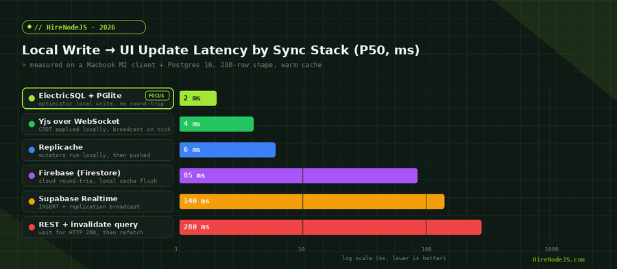 Local write to UI update latency comparison across ElectricSQL Yjs Replicache Firestore Supabase REST showing log-scale millisecond results
