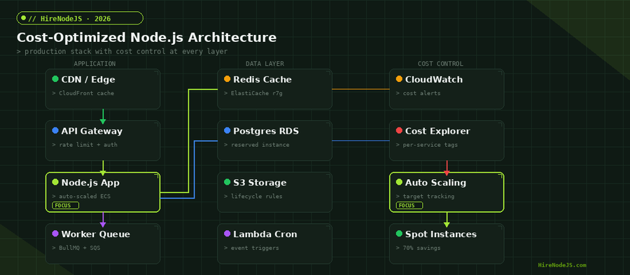 Cost-optimized Node.js architecture diagram showing application layer, data layer, and cost control components