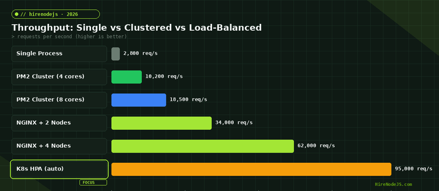 Throughput benchmark chart comparing single process, PM2 cluster, NGINX load balanced, and Kubernetes auto-scaled Node.js deployments