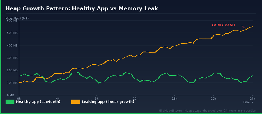 Node.js heap growth pattern comparison: healthy sawtooth pattern from GC vs linear growth from a memory leak ending in OOM crash
