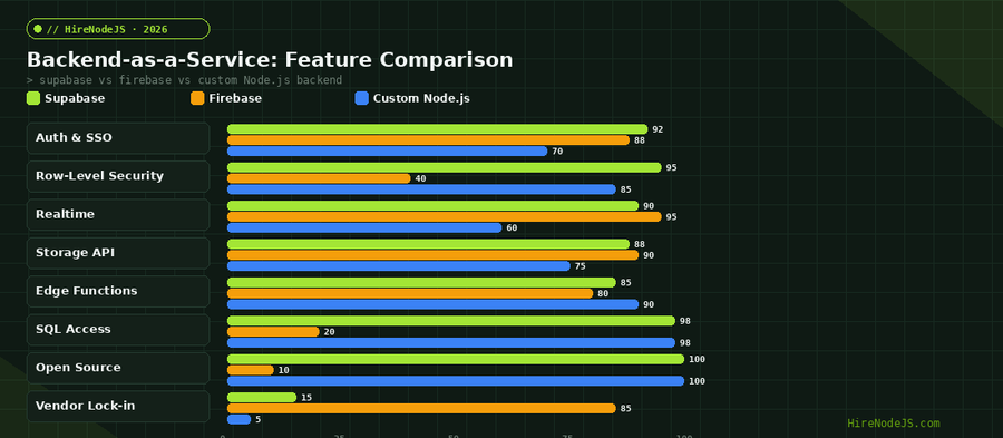 Bar chart comparing Supabase vs Firebase vs Custom Node.js backend across eight feature dimensions including auth, RLS, realtime, and open source