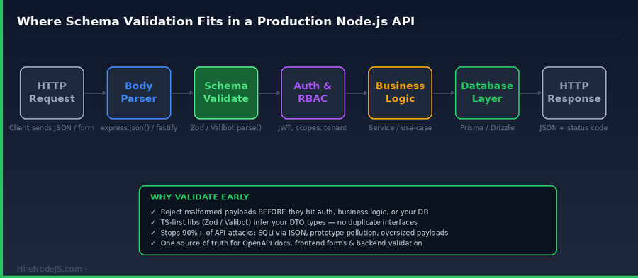 Architecture diagram showing where schema validation fits in a Node.js API request lifecycle between body parser and authentication