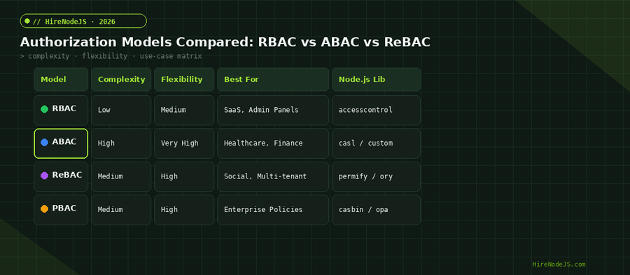 Authorization models compared — RBAC vs ABAC vs ReBAC vs PBAC with complexity and flexibility ratings