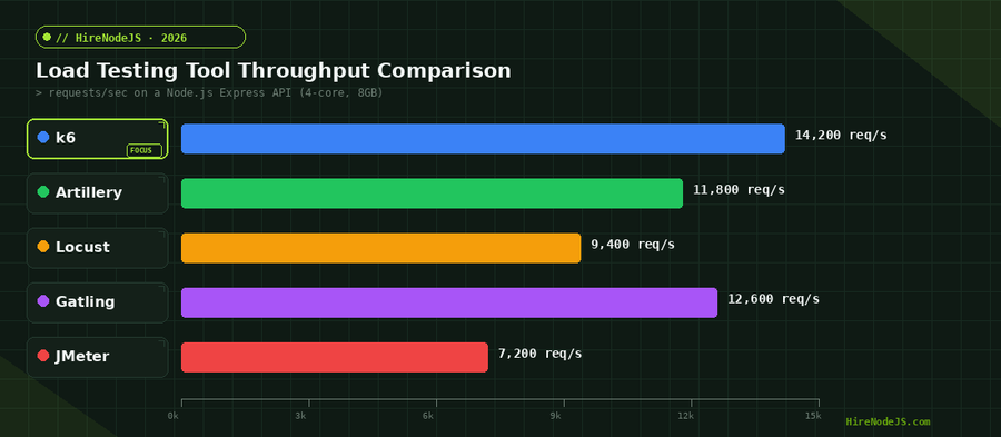 Load testing tool throughput comparison showing k6, Artillery, Gatling, Locust, and JMeter performance benchmarks on a Node.js Express API