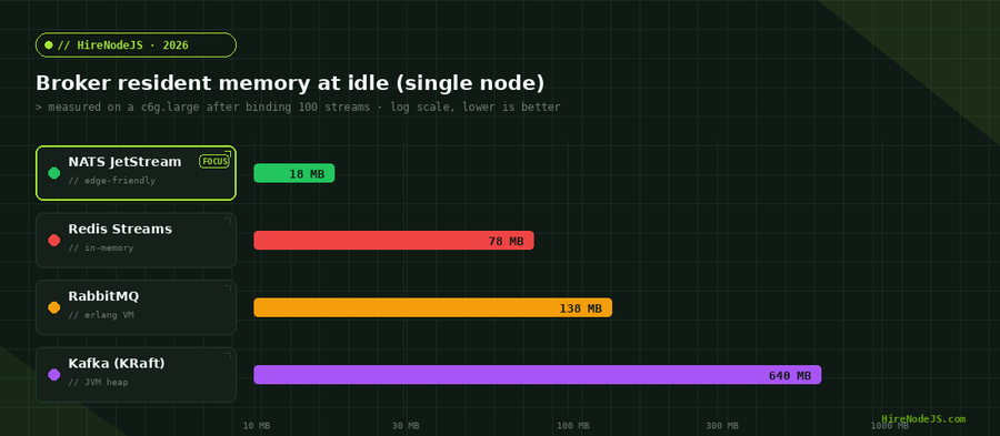 Bar chart comparing broker memory footprint at idle: NATS JetStream 18MB, Redis Streams 78MB, RabbitMQ 138MB, Kafka 640MB