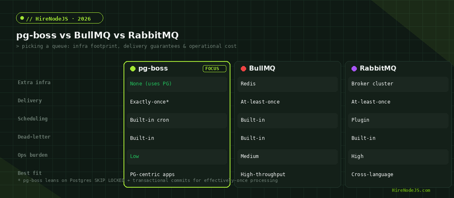 Comparison table of pg-boss vs BullMQ vs RabbitMQ across extra infrastructure, delivery guarantees, scheduling, dead-letter support, operational burden and best fit
