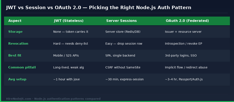 Comparison table of Node.js authentication patterns: JWT, server sessions, and OAuth 2.0