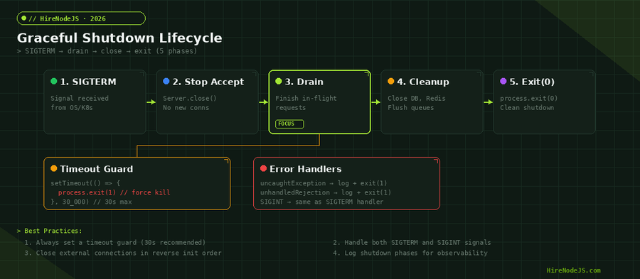 Graceful shutdown lifecycle diagram showing 5 phases: SIGTERM, Stop Accept, Drain, Cleanup, Exit