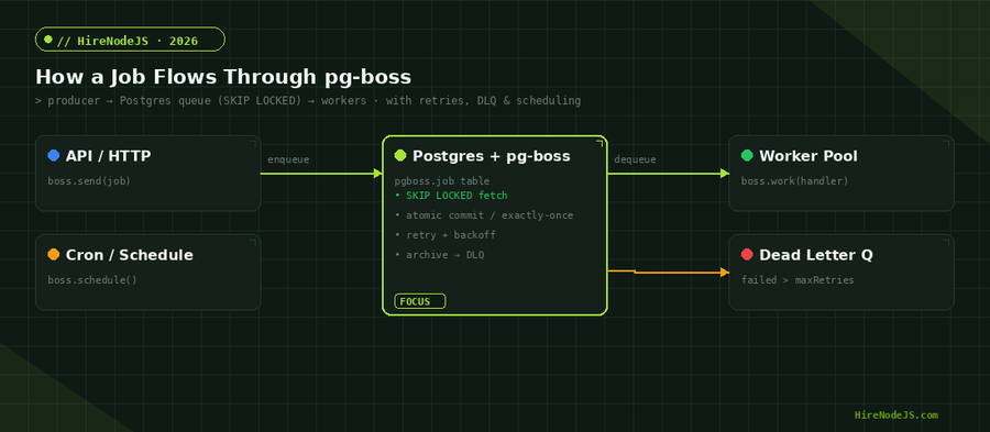 Architecture diagram showing how a job flows through pg-boss: producers enqueue into the Postgres job table, workers dequeue via SKIP LOCKED, with retries and a dead-letter queue