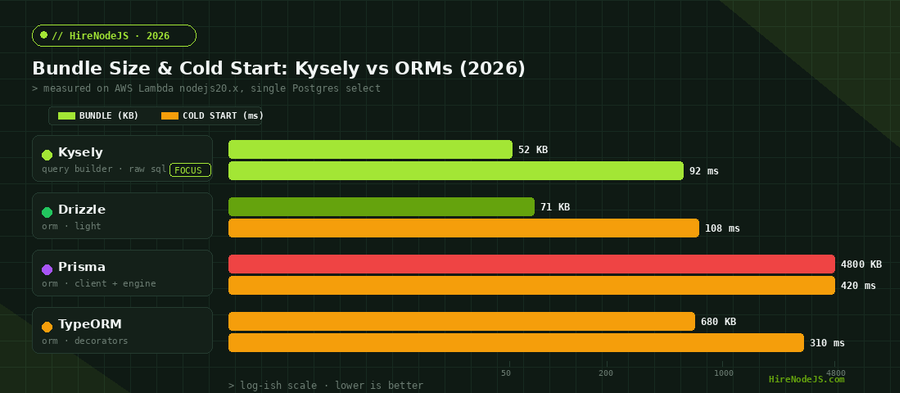 Bar chart comparing bundle size in KB and Lambda cold start in milliseconds across Kysely, Drizzle, Prisma, and TypeORM
