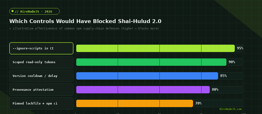 Horizontal bar chart ranking npm supply chain security controls by how effectively they would have blocked the Shai-Hulud worm