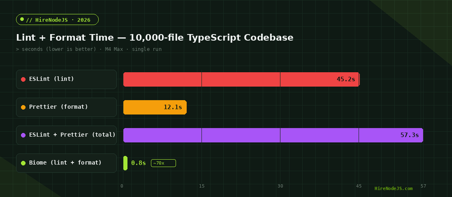 Node.js Biome lint and format benchmark versus ESLint and Prettier on a 10,000-file codebase