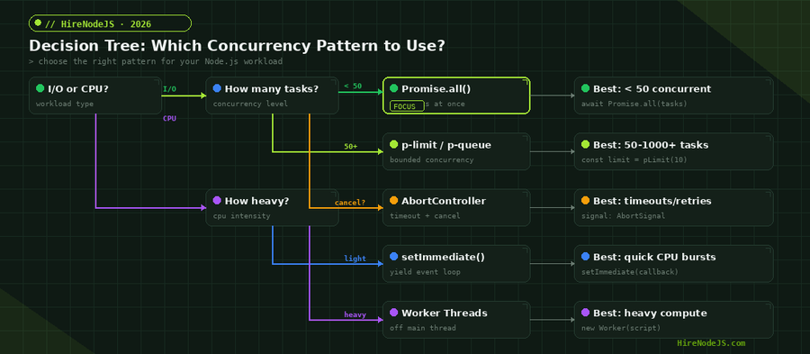 Decision tree flowchart showing which Node.js concurrency pattern to use based on workload type and task count