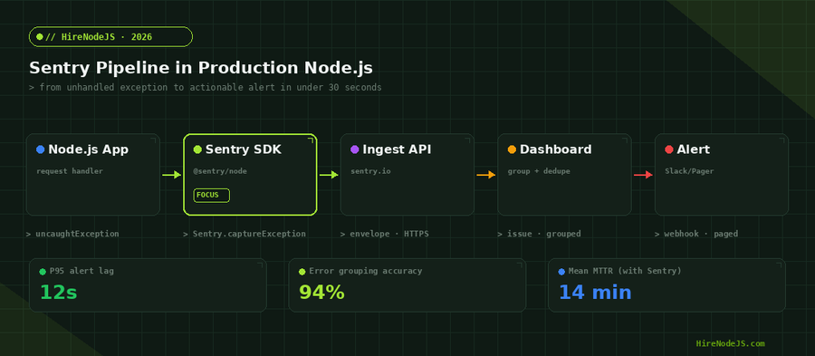 Sentry pipeline diagram for production Node.js error monitoring — capture, ingest, group, alert
