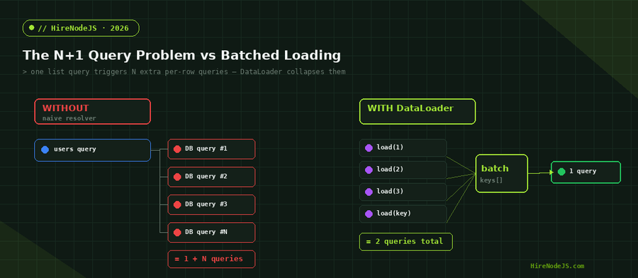 Node.js DataLoader batching diagram showing a naive N+1 resolver firing one query per row versus DataLoader collapsing many loads into a single batched query