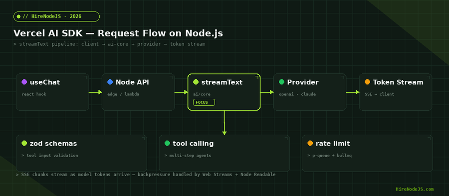 Vercel AI SDK request flow on Node.js — useChat hook to streamText to provider to token stream