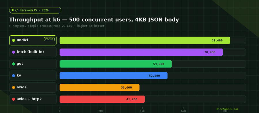 Bar chart comparing requests per second across Node.js HTTP clients undici, fetch, got, ky, and axios in 2026 benchmarks
