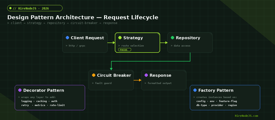 Design pattern architecture diagram showing request lifecycle through Strategy, Repository, Circuit Breaker, Decorator, and Factory patterns in Node.js